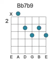 Guitar voicing #1 of the Bb 7b9 chord